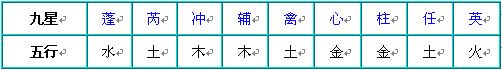 奇門遁甲術：九星盤的快速排法_免費算命