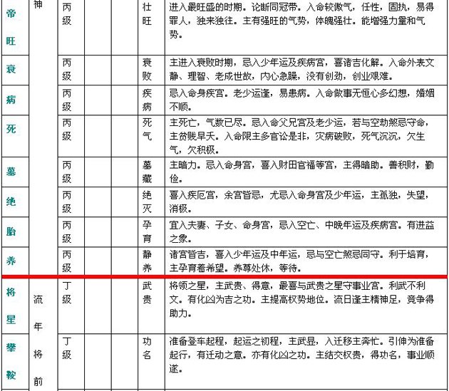 紫微斗數精成：附錄一 斗數星情基本要義表_免費算命