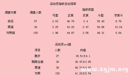 Athletes fingerprint profile