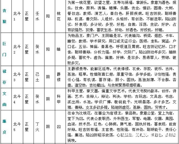 紫微斗數精成：附錄一 斗數星情基本要義表_免費算命