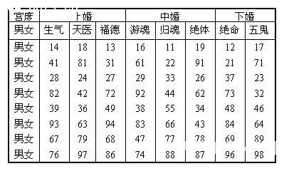 Men's and women's marriage quality table