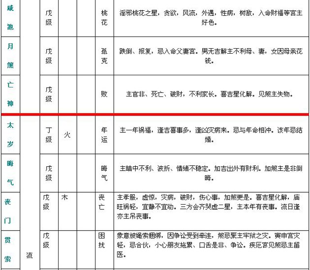 紫微斗數精成：附錄一 斗數星情基本要義表_免費算命