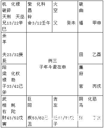 紫微斗數精成：第15章 活用斗數預測生活百事1_免費算命