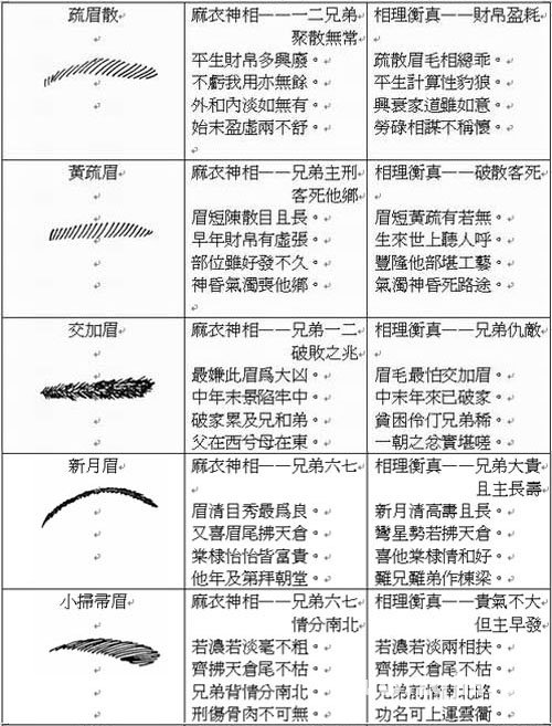 易學面相算命圖解：眉形