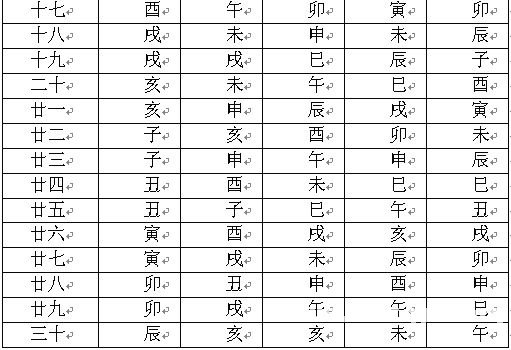 紫微斗數精成：第六篇 紫微斗數命盤排法_免費算命