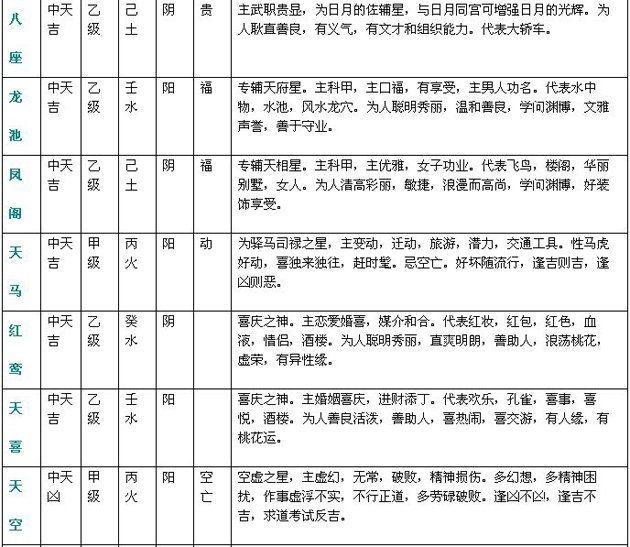 紫微斗數精成：附錄一 斗數星情基本要義表_免費算命