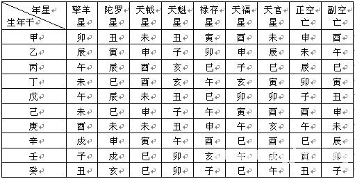 紫微斗數精成：第02章 紫微斗數排盤方法步驟_免費算命