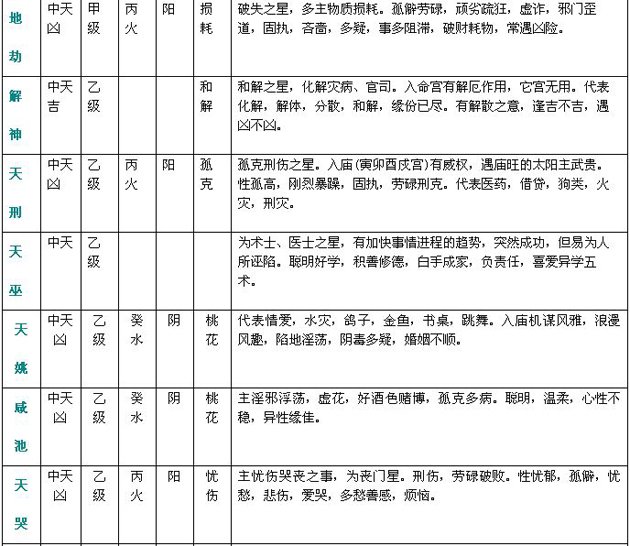 紫微斗數精成：附錄一 斗數星情基本要義表_免費算命