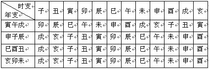 紫微斗數精成：第02章 紫微斗數排盤方法步驟_免費算命