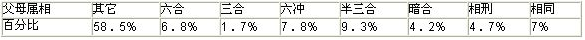 《八字六親秘決錄》第16章 父母篇