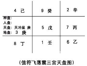 奇門遁甲入門：第三章 奇門遁甲的定局和起局_免費算命