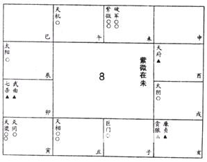 紫微斗數免費算命：上篇 星曜論 六十星系1_免費算命