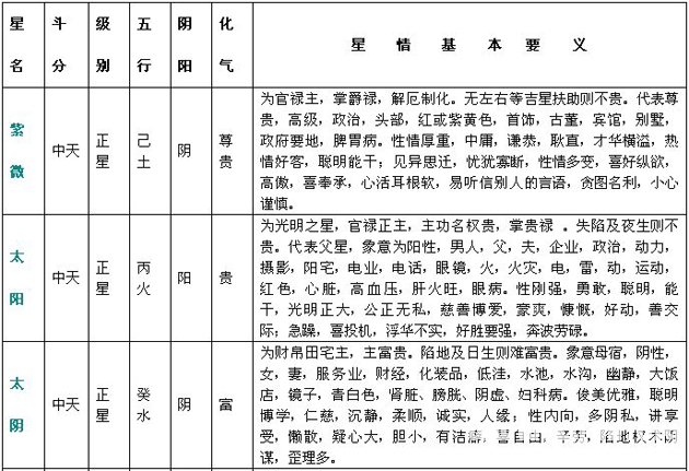 紫微斗數精成：附錄一 斗數星情基本要義表_免費算命