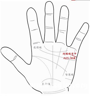 Look from the hand lines when you get married?