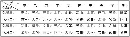 紫微斗數精成：第02章 紫微斗數排盤方法步驟_免費算命