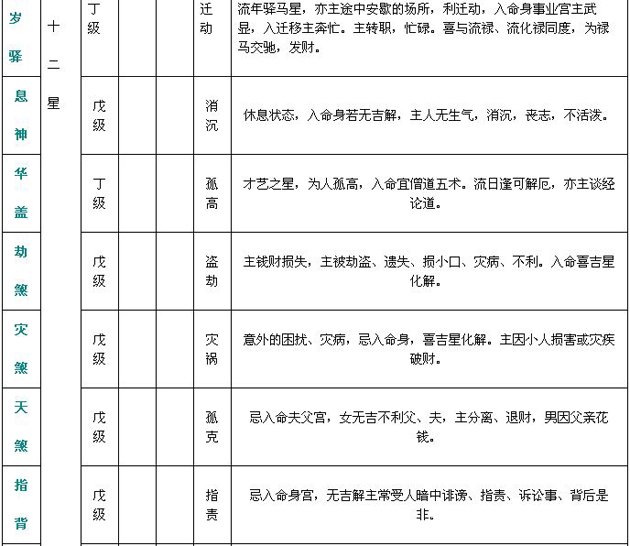 紫微斗數精成：附錄一 斗數星情基本要義表_免費算命