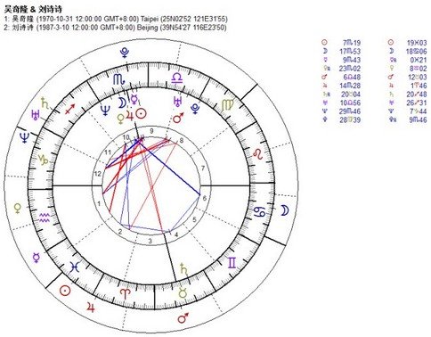 命盤解析：四爺（吳奇隆）和詩爺（劉詩詩）_十二星座