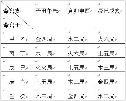 紫微斗數精成：第六篇 紫微斗數命盤排法_免費算命