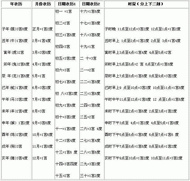 算出你一生的命運和財運