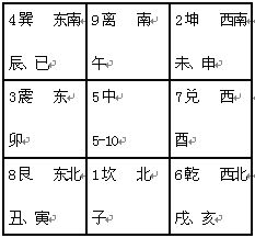 精通奇門遁甲：第01章 奇門遁甲概貌_免費算命