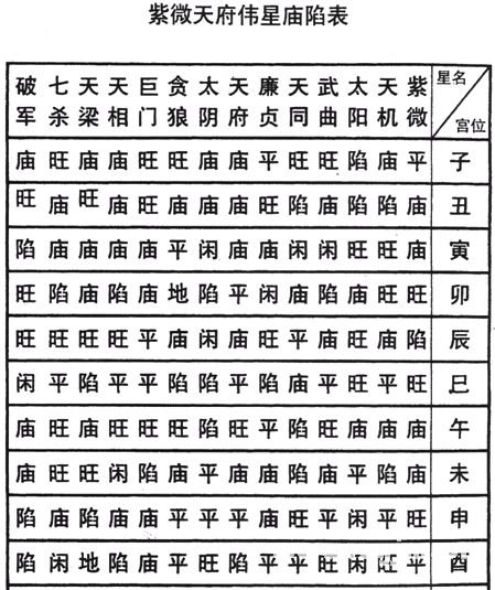 紫微斗數免費算命：上篇 星曜論 星曜廟陷_免費算命