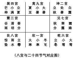 奇門遁甲入門：第三章 奇門遁甲的定局和起局_免費算命