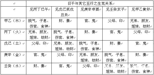 六壬輯要啟蒙：第02章 天干地支之生克關係_免費算命