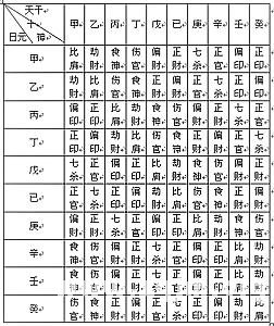 《王氏八字預測龍門關》第03章 八字與十神_免費算命