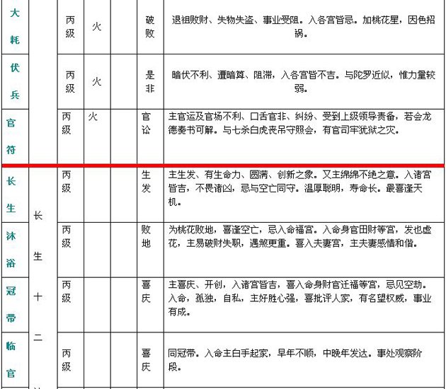 紫微斗數精成：附錄一 斗數星情基本要義表_免費算命