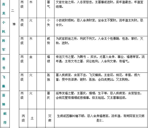 紫微斗數精成：附錄一 斗數星情基本要義表_免費算命