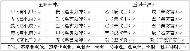 六壬輯要啟蒙：第04章 天干地支之沖刑破害_免費算命