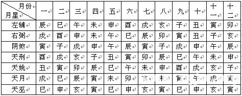 紫微斗數精成：第02章 紫微斗數排盤方法步驟_免費算命