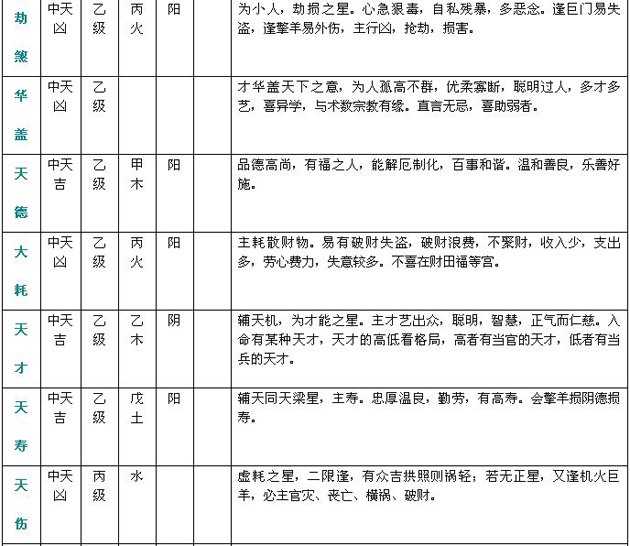 紫微斗數精成：附錄一 斗數星情基本要義表_免費算命