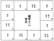 紫微斗數免費算命：上篇 星曜論 十四正曜_免費算命