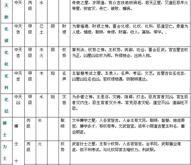 紫微斗數精成：附錄一 斗數星情基本要義表_免費算命