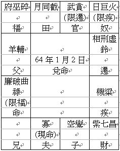 紫微斗數教程：實例論斷_免費算命