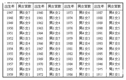 表一：男女九宮度數