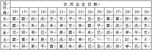 紫微斗數精成：第02章 紫微斗數排盤方法步驟_免費算命