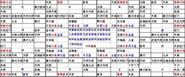 紫微斗數入門教程：099、星座與紫微斗數主星_免費算命